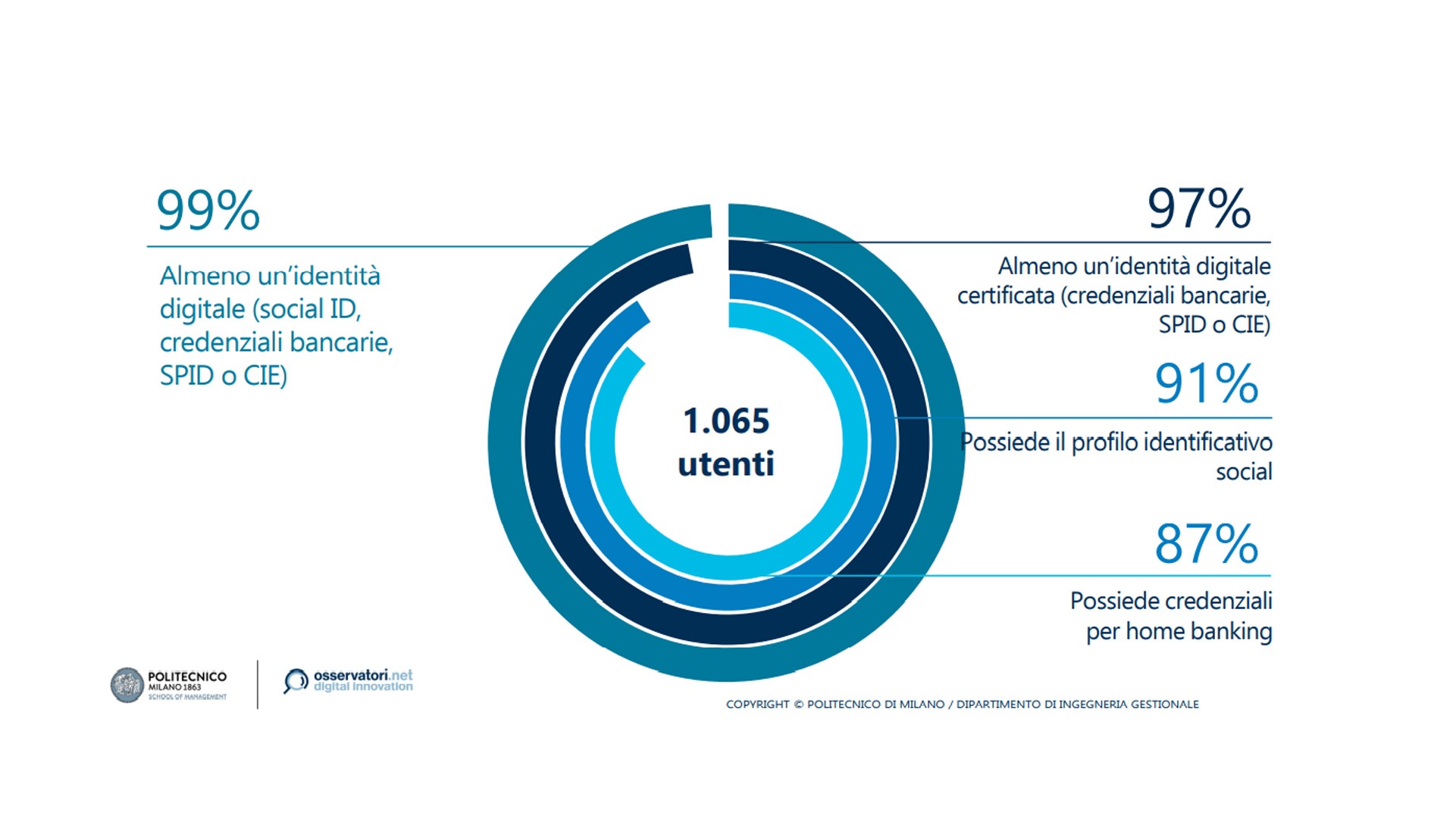 Diffusione SPID